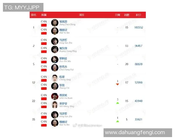 羽毛球状态排行榜揭晓北京羽毛球队荣获第三名佳绩 羽毛球状态排行榜揭晓北京羽毛球队荣获第三名佳绩